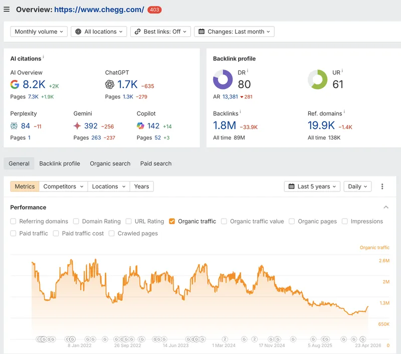 Chegg — 49% single-session stock drop after ChatGPT disclosure