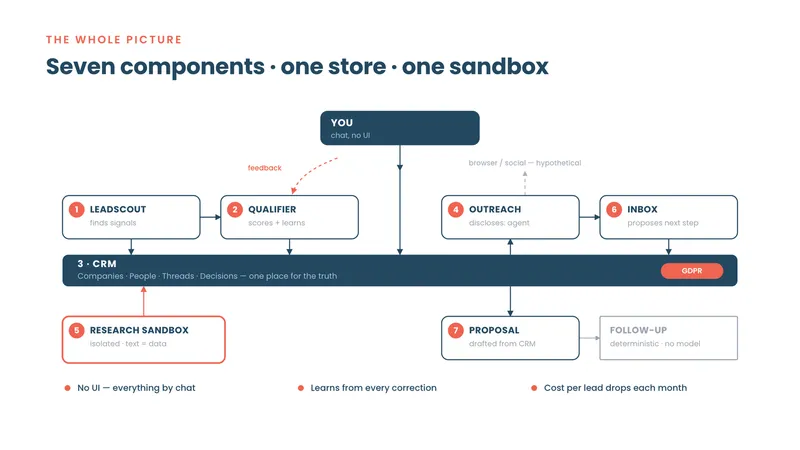 Complete AI SDR blueprint: seven components around one CRM spine with an isolated research sandbox