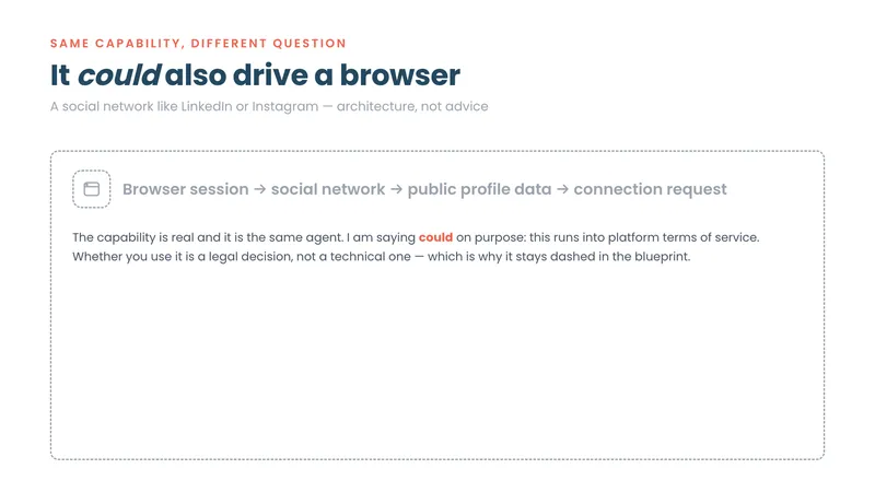 The browser and social-network branch, drawn dashed because it is deliberately not built