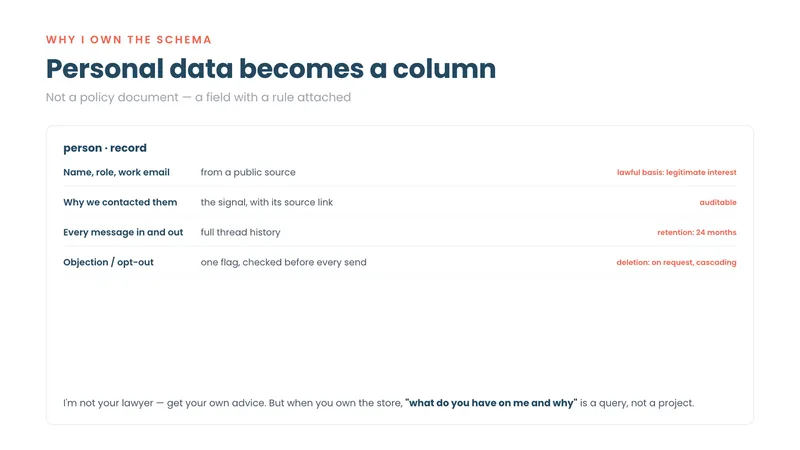 A person record where lawful basis, retention and deletion are columns