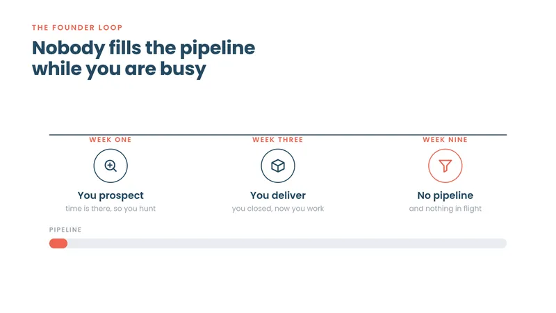 Timeline showing week one prospecting, week three delivering, week nine with an empty pipeline