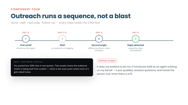 Outreach sequence: first email, wait, second angle, reply detected and the sequence stops