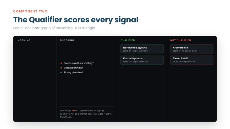 Signals scored one by one and sorted into qualified and not qualified
