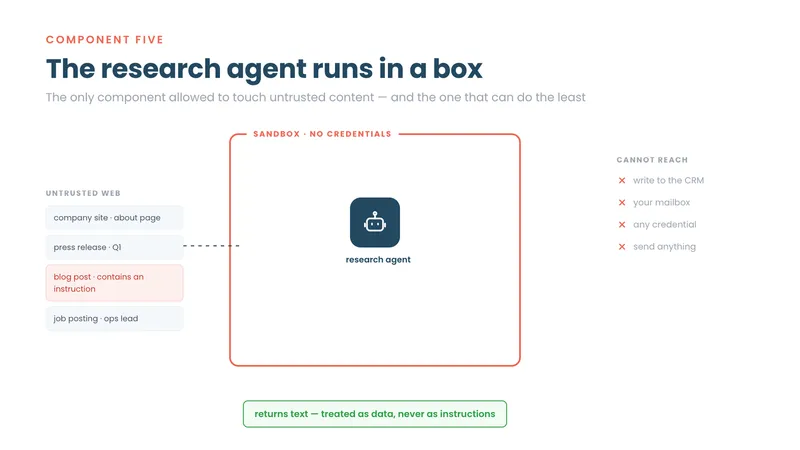 Research agent isolated in a sandbox, unable to reach the CRM, mailbox or any credential