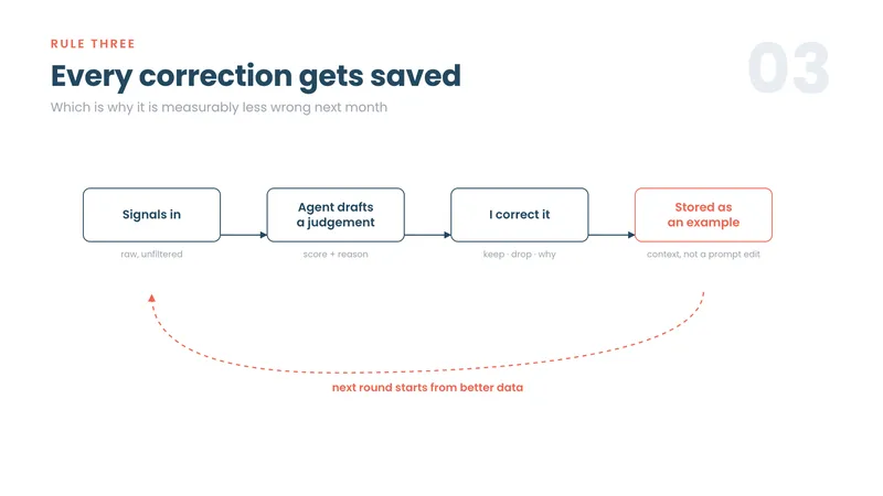 Loop: signals in, agent drafts a judgement, I correct it, correction stored as an example