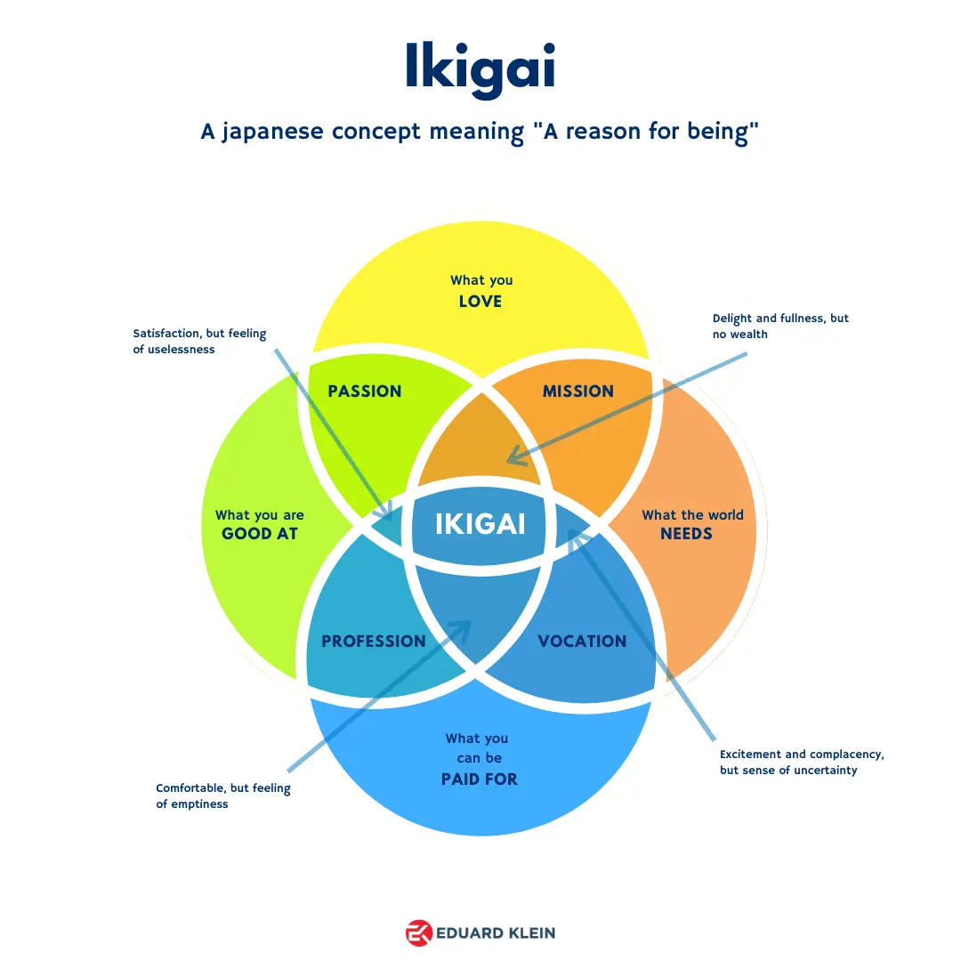 Ikigai What Is It How To Live A Long And Healthy Life Eduard Klein 