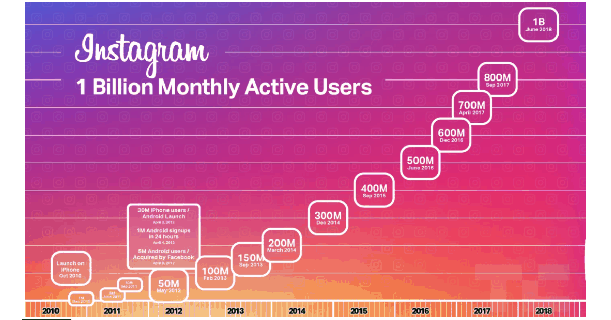 The Best Time To Post On Instagram In 2024 [Explained]