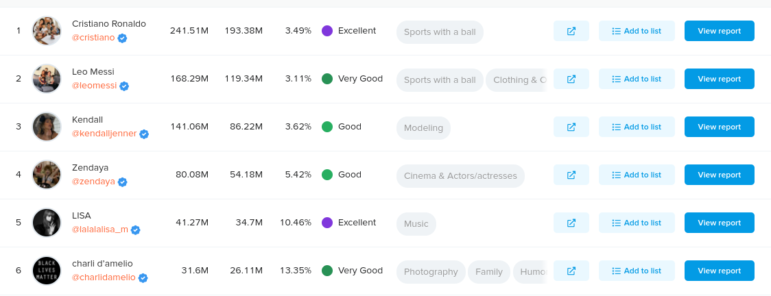 hypeauditor list of influencers